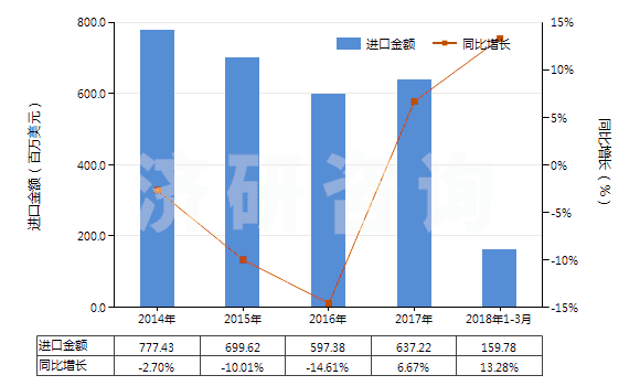 2014-2018年3月中國其他乙烯聚合物非泡沫塑料板、片、膜、箔等(HS39201090)進口總額及增速統(tǒng)計